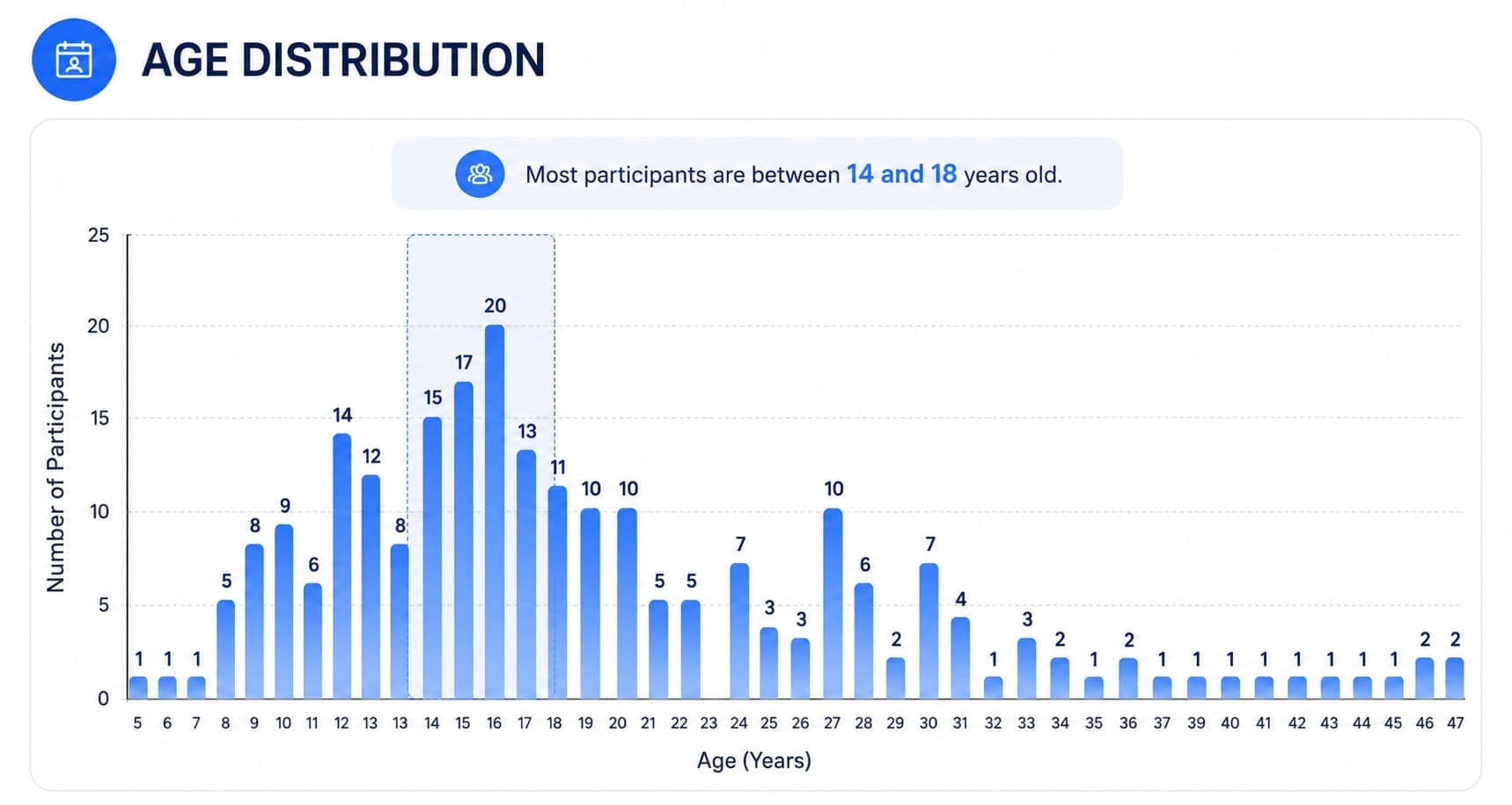 Age Distribution: Most Participants Are Between 14 and 18 Years Old