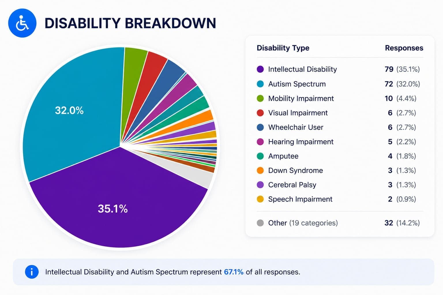 Disability Breakdown: Intellectual Disability and Autism Spectrum Represent 67.1% of Responses