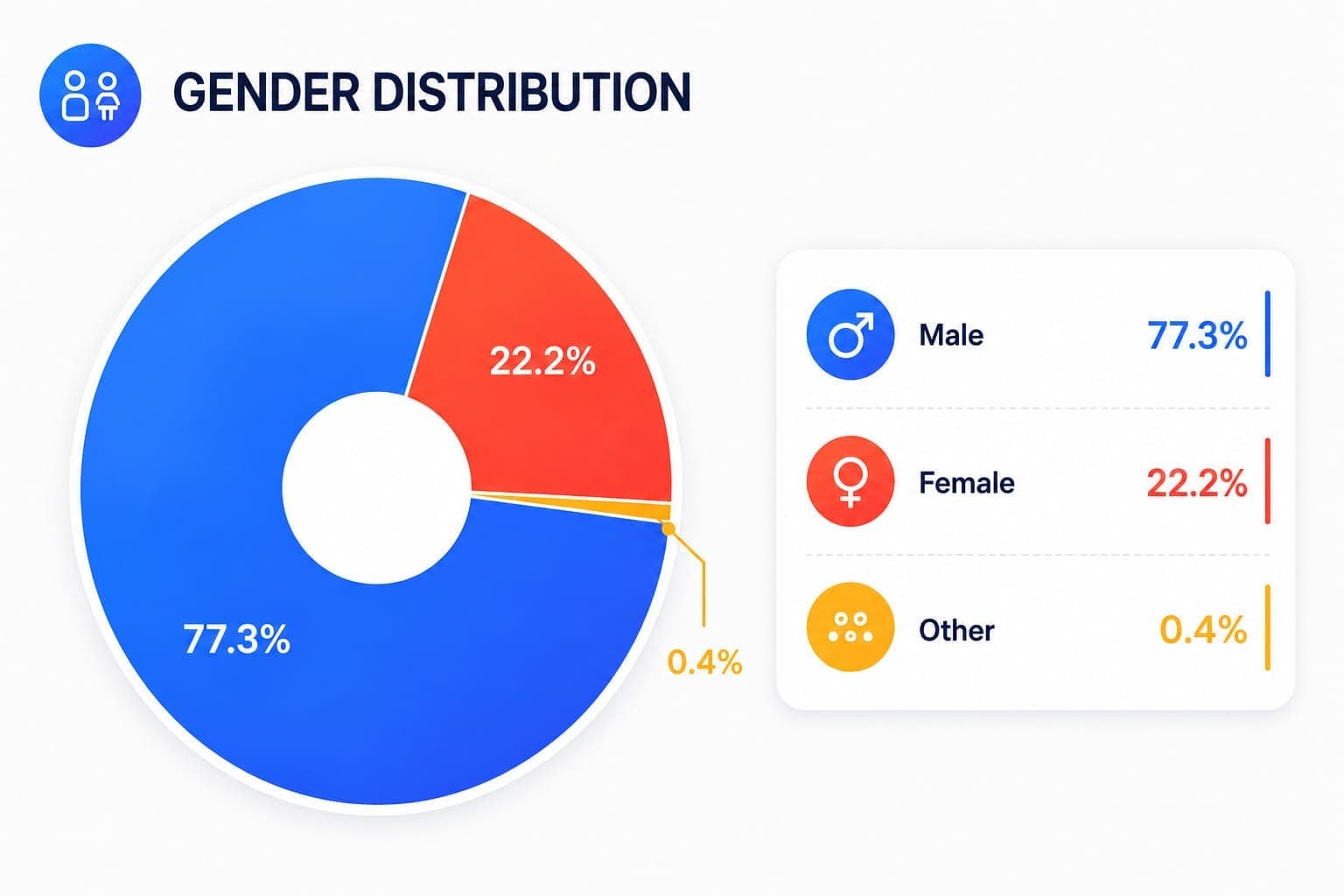 Gender Distribution: 77.3% Male, 22.2% Female, 0.4% Other